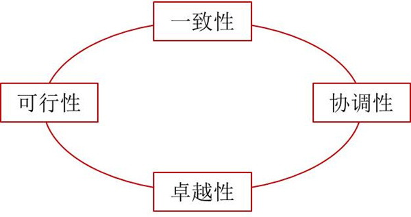 如何評價企業(yè)戰(zhàn)略？企業(yè)戰(zhàn)略評價標(biāo)準(zhǔn)！