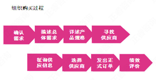 【營(yíng)銷管理】消費(fèi)者購(gòu)買行為分析