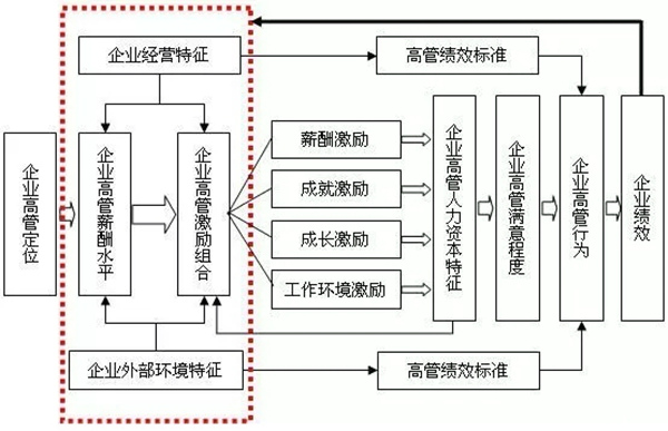 高管薪酬如何設(shè)計(jì)？