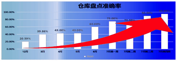 倉(cāng)庫(kù)盤點(diǎn)準(zhǔn)確率：21% → 95.45%，提升了74.45%