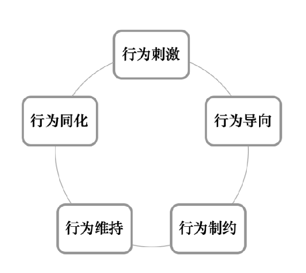 激勵機(jī)制包含哪些內(nèi)容？