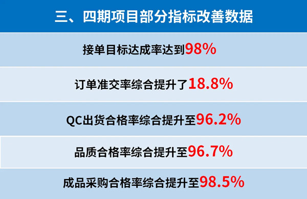 東莞市升禾飾品有限公司管理升級三、四期部分指標改善數(shù)據(jù)