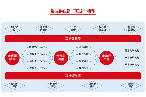 集成供應鏈咨詢公司推薦，如何助企業(yè)打通全鏈路降本？